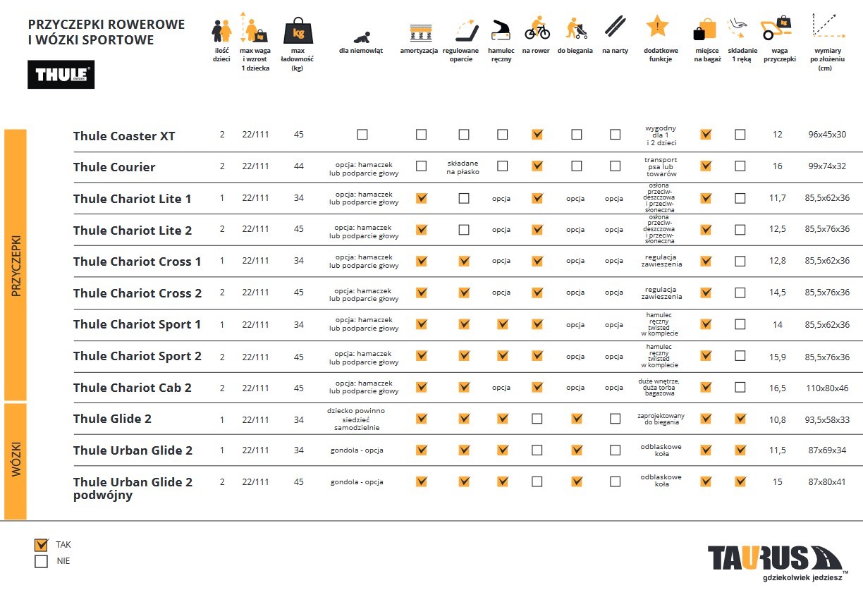 Przyczepki rowerowe i wózki sportowe Tabela
